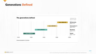 Generations Defined
End-to-end learning & assessment platform for accelerated employee development 3
 