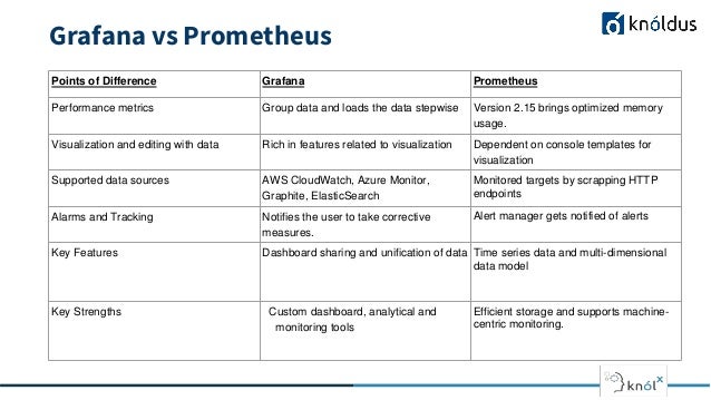 Grafana vs Prometheus
Points of Difference Grafana Prometheus
Performance metrics Group data and loads the data stepwise Version 2.15 brings optimized memory
usage.
Visualization and editing with data Rich in features related to visualization Dependent on console templates for
visualization
Supported data sources AWS CloudWatch, Azure Monitor,
Graphite, ElasticSearch
Monitored targets by scrapping HTTP
endpoints
Alarms and Tracking Notifies the user to take corrective
measures.
Alert manager gets notified of alerts
Key Features Dashboard sharing and unification of data Time series data and multi-dimensional
data model
Key Strengths Custom dashboard, analytical and
monitoring tools
Efficient storage and supports machine-
centric monitoring.
 