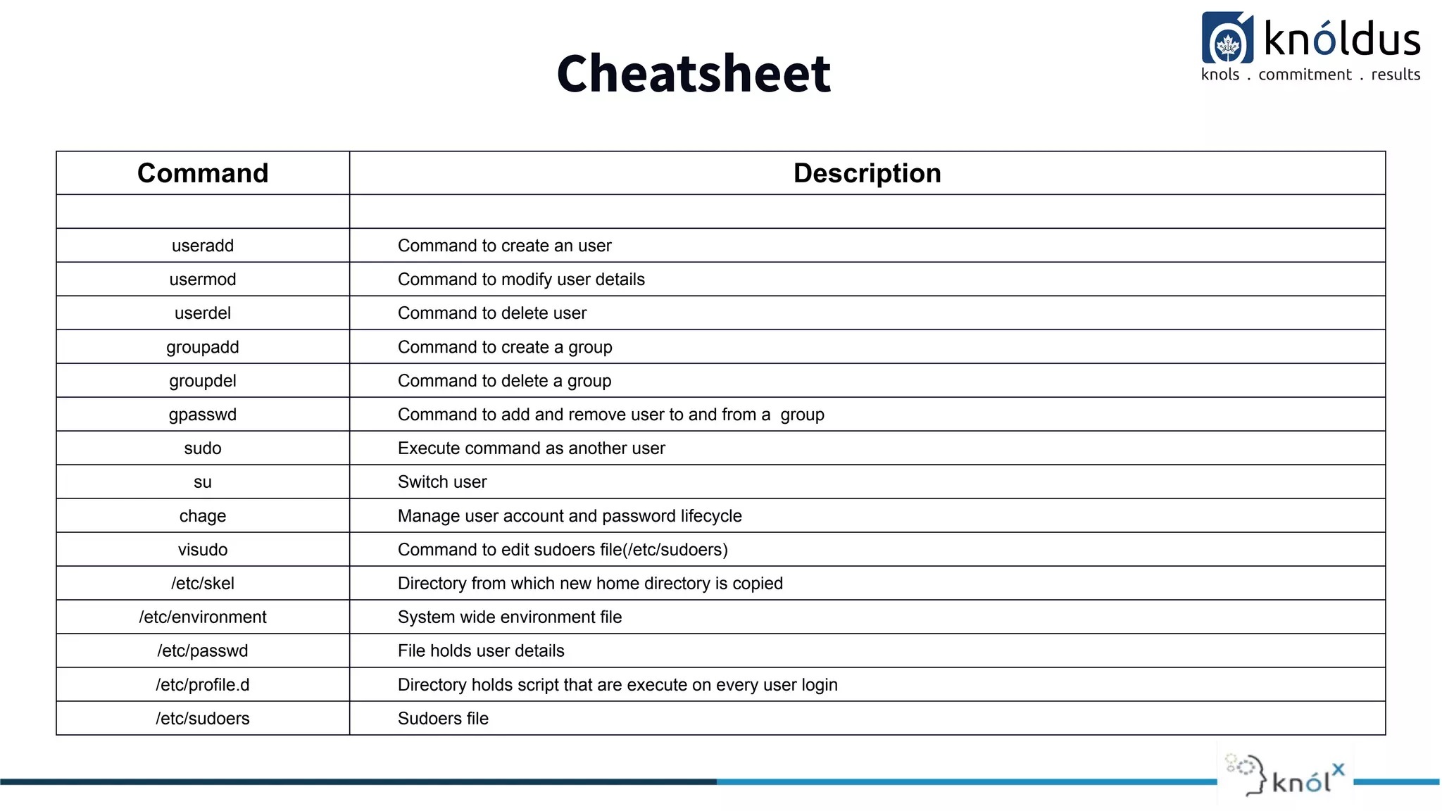 Cheatsheet
Command Description
useradd Command to create an user
usermod Command to modify user details
userdel Command to delete user
groupadd Command to create a group
groupdel Command to delete a group
gpasswd Command to add and remove user to and from a group
sudo Execute command as another user
su Switch user
chage Manage user account and password lifecycle
visudo Command to edit sudoers file(/etc/sudoers)
/etc/skel Directory from which new home directory is copied
/etc/environment System wide environment file
/etc/passwd File holds user details
/etc/profile.d Directory holds script that are execute on every user login
/etc/sudoers Sudoers file
 
