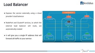 Load Balancer
● Exposes the service externally using a cloud
provider’s load balancer
● NodePort and ClusterIP services, to which the
external load balancer will route, are
automatically created
● It will give you a single IP address that will
forward all traffic to your service
 