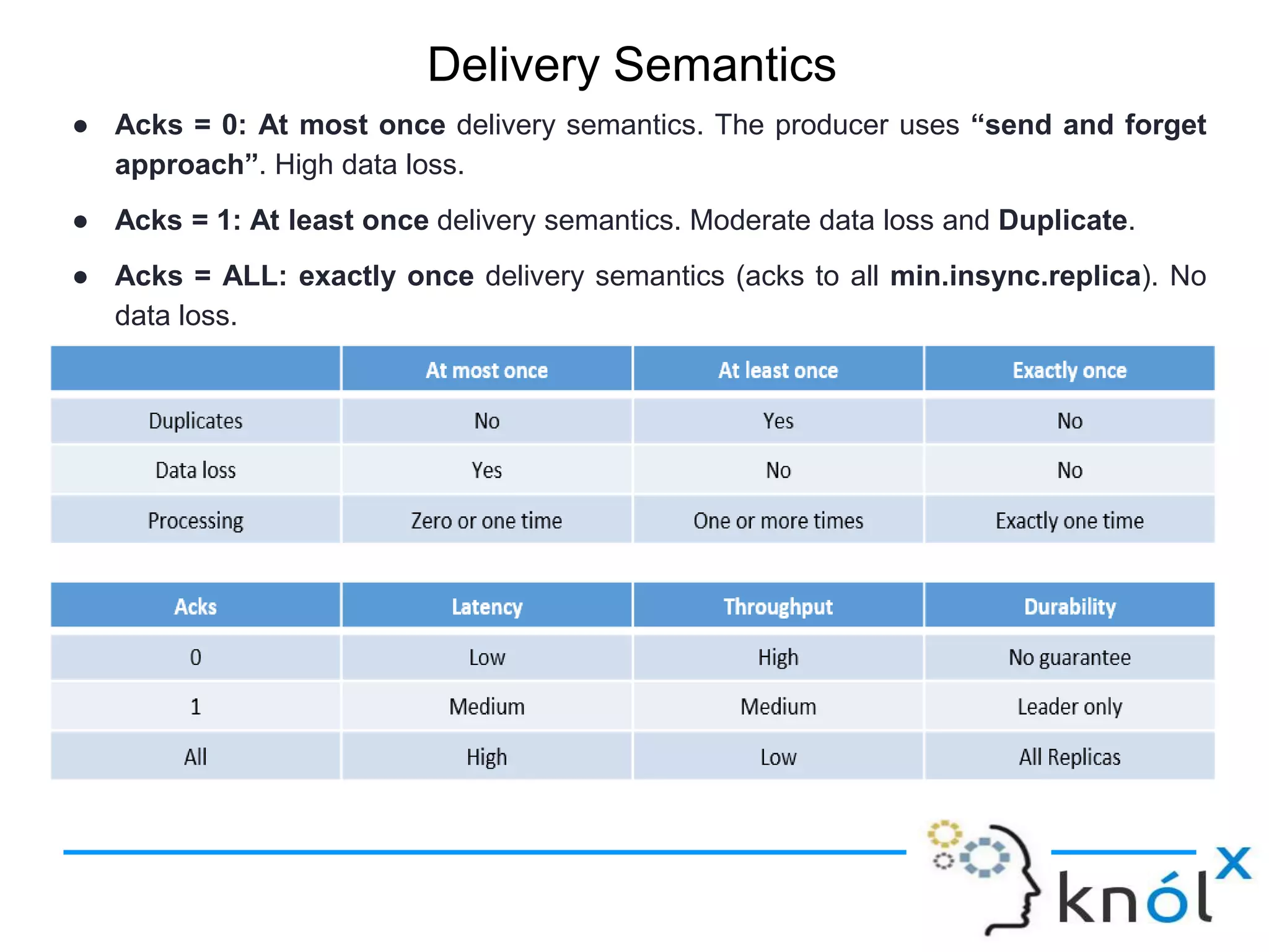 Delivery Semantics
● Acks = 0: At most once delivery semantics. The producer uses “send and forget
approach”. High data loss.
● Acks = 1: At least once delivery semantics. Moderate data loss and Duplicate.
● Acks = ALL: exactly once delivery semantics (acks to all min.insync.replica). No
data loss.
 