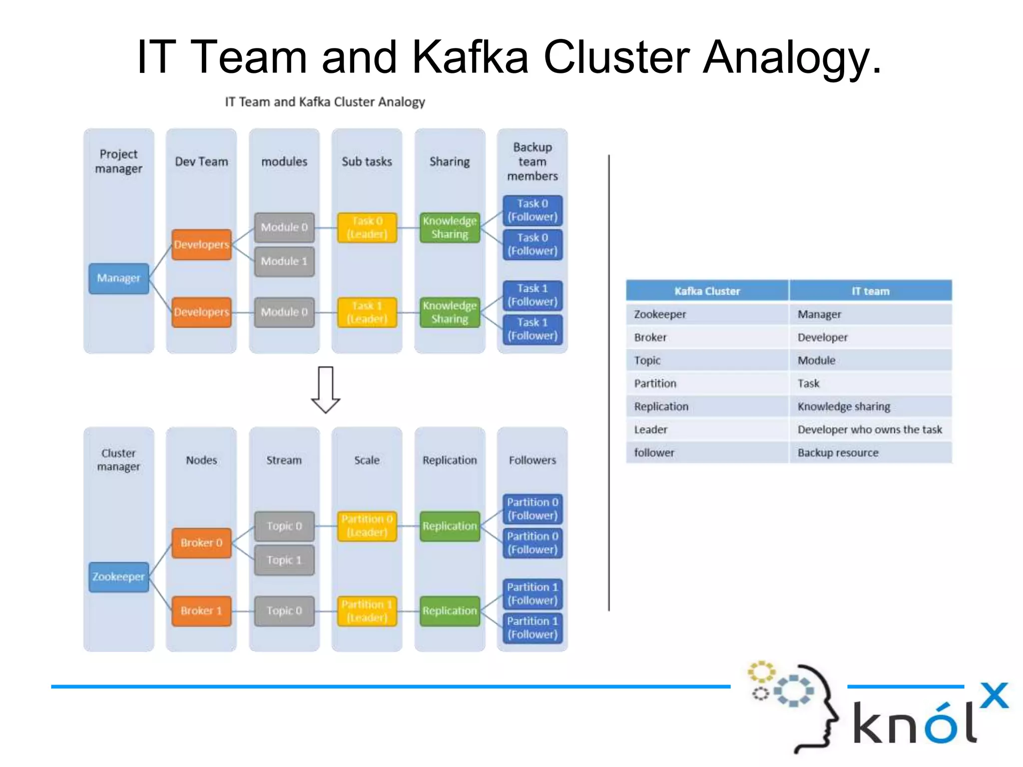 IT Team and Kafka Cluster Analogy.
 