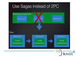 Distributed Transactions: Saga Patterns | ODP
