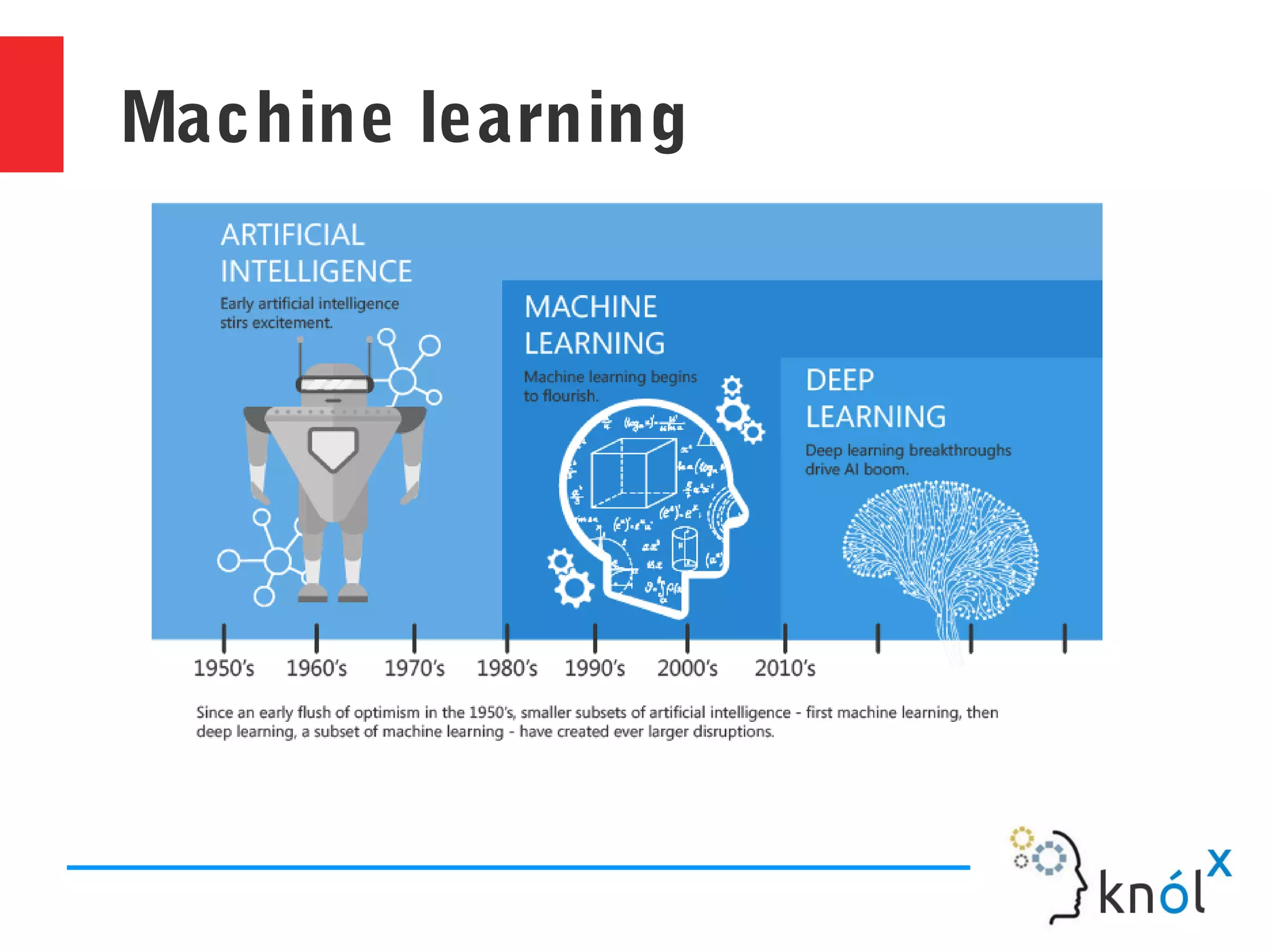 Introduction to Machine Learning with Find-S | ODP | Technology & Computing