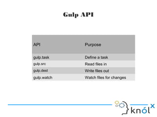 Gulp API
API Purpose
gulp.task Define a task
gulp.src Read files in
gulp.dest Write files out
gulp.watch Watch files for changes
 