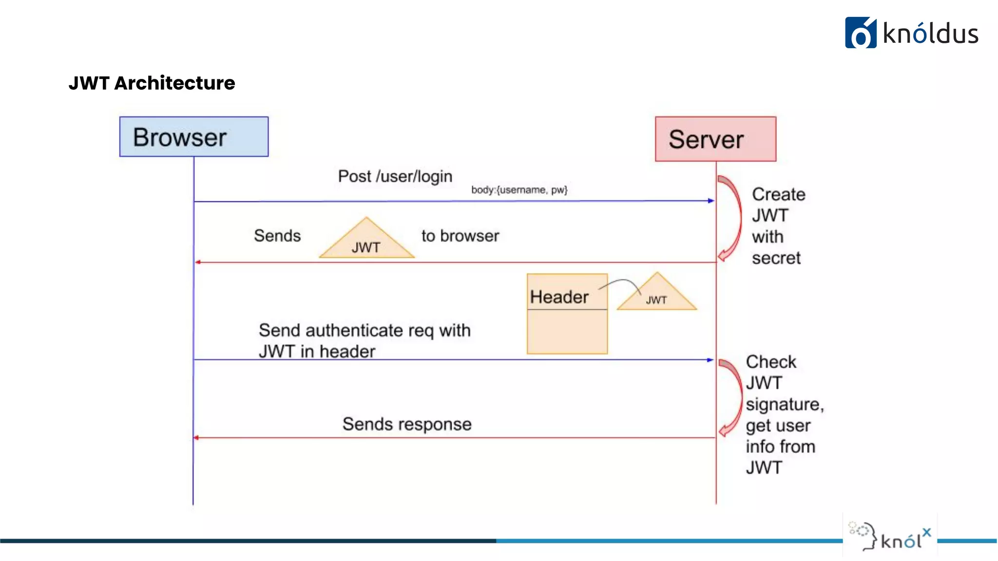 JWT Architecture
 