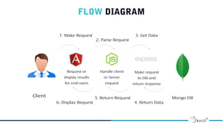 FLOW DIAGRAM
Client
1. Make Request
2. Parse Request
3. Get Data
Mongo DB
4. Return Data
5. Return Request
6. Display Request
Request or
display results
for end users
Handle client
or Server
request
Make request
to DB and
return response
 