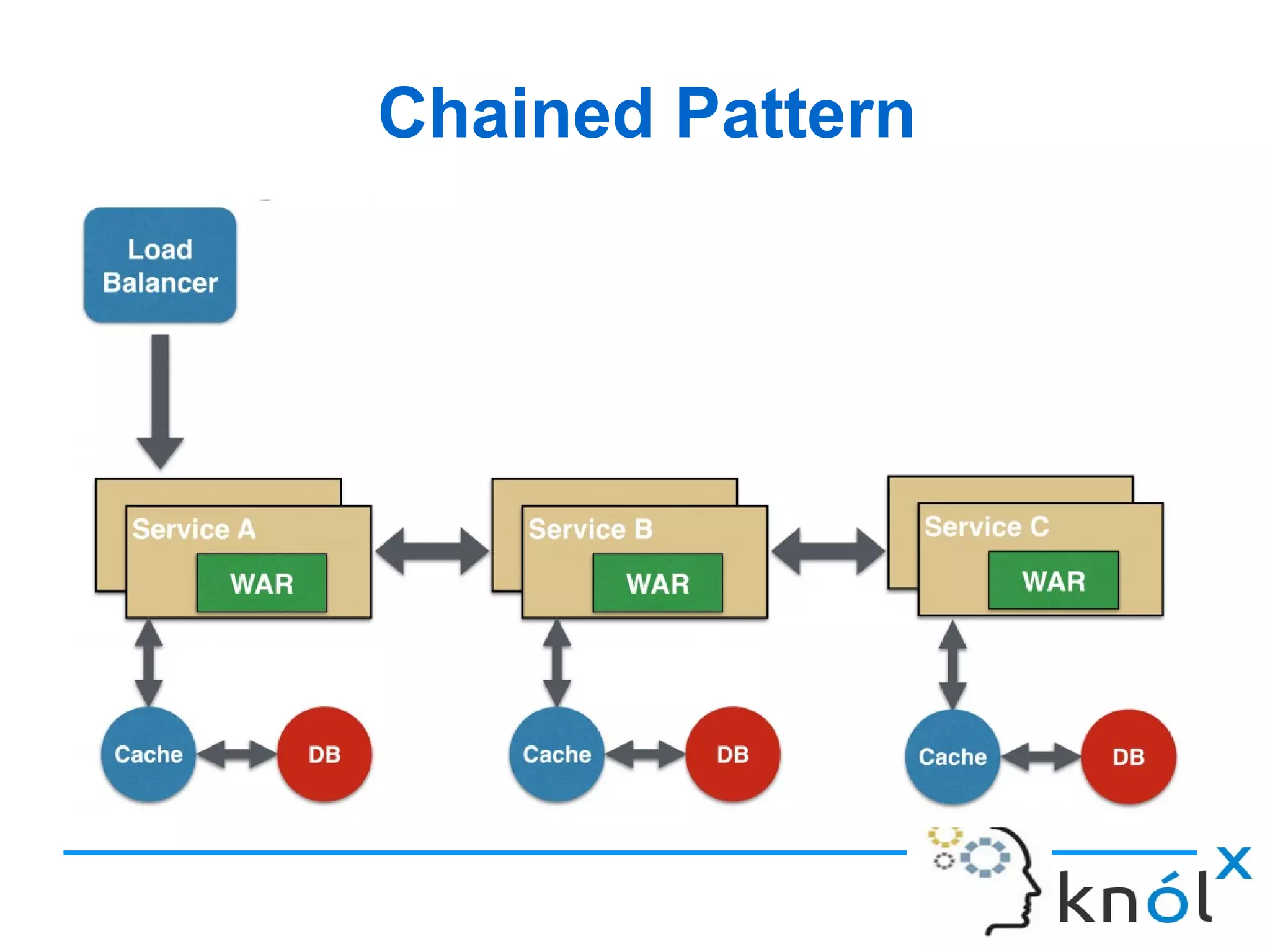 Chained Pattern
 