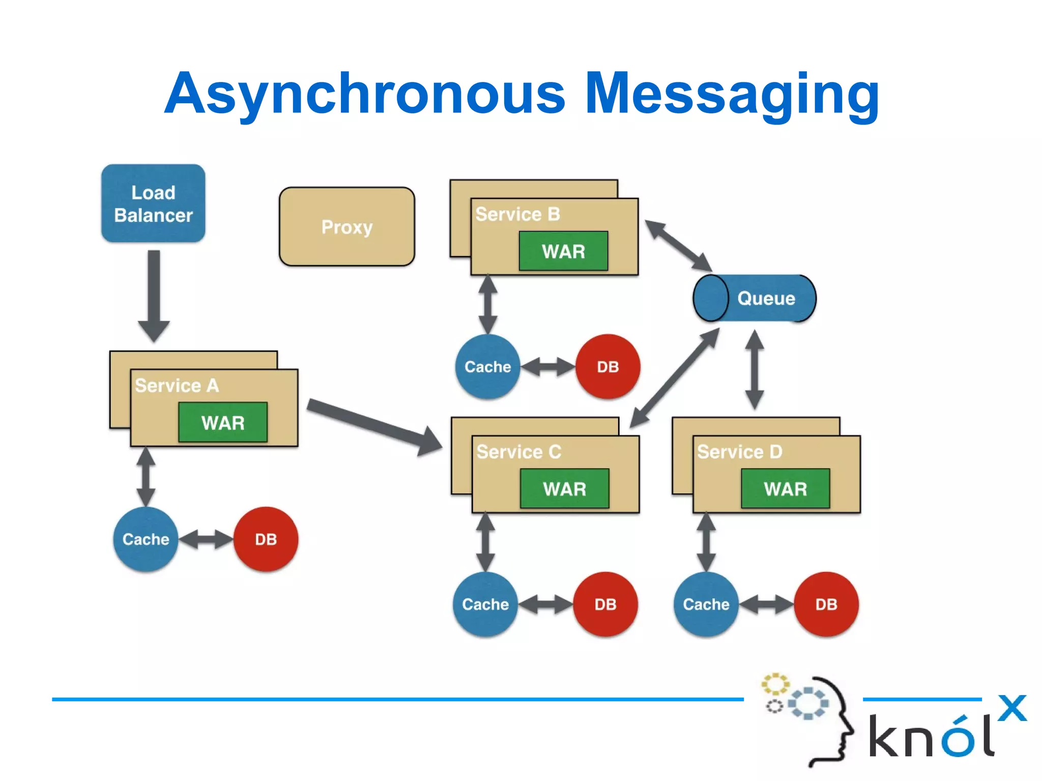 Asynchronous Messaging
 