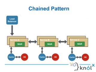Chained Pattern
 