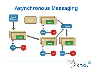 Asynchronous Messaging
 