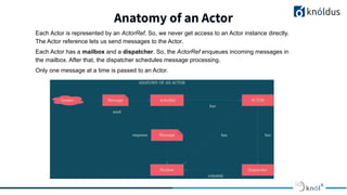 Anatomy of an Actor
Each Actor is represented by an ActorRef. So, we never get access to an Actor instance directly.
The Actor reference lets us send messages to the Actor.
Each Actor has a mailbox and a dispatcher. So, the ActorRef enqueues incoming messages in
the mailbox. After that, the dispatcher schedules message processing.
Only one message at a time is passed to an Actor.
 