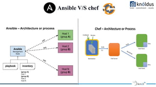 Ansible V/S chef
Ansible – Architecture or process
 