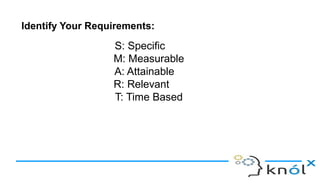 Identify Your Requirements:
S: Specific
M: Measurable
A: Attainable
R: Relevant
T: Time Based
 