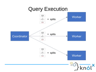 Query Execution
Coordinator
Worker
Worker
Worker
+ splits
+ splits
+ splits
 