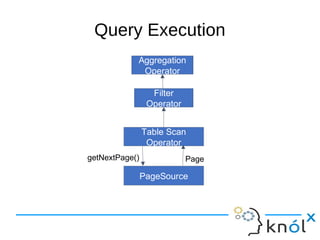 Query Execution
getNextPage()
Table Scan
Operator
PageSource
Page
Filter
Operator
Aggregation
Operator
 