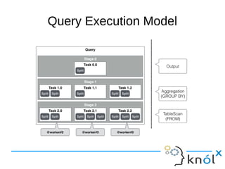 Query Execution Model
 