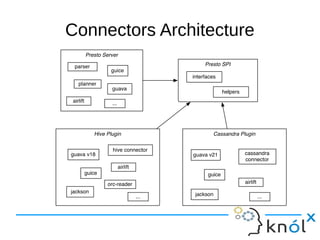 Connectors Architecture
 