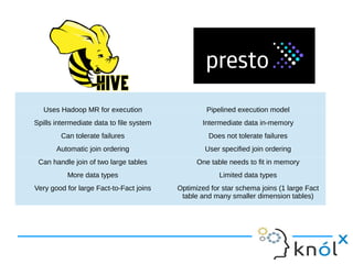 Uses Hadoop MR for execution Pipelined execution model
Spills intermediate data to file system Intermediate data in-memory
Can tolerate failures Does not tolerate failures
Automatic join ordering User specified join ordering
Can handle join of two large tables One table needs to fit in memory
More data types Limited data types
Very good for large Fact-to-Fact joins Optimized for star schema joins (1 large Fact
table and many smaller dimension tables)
 
