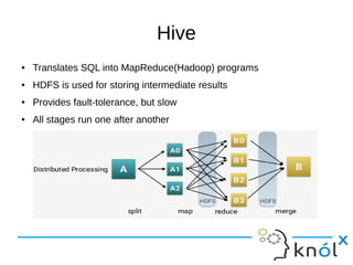 Hive
● Translates SQL into MapReduce(Hadoop) programs
● HDFS is used for storing intermediate results
● Provides fault-tolerance, but slow
● All stages run one after another
 
