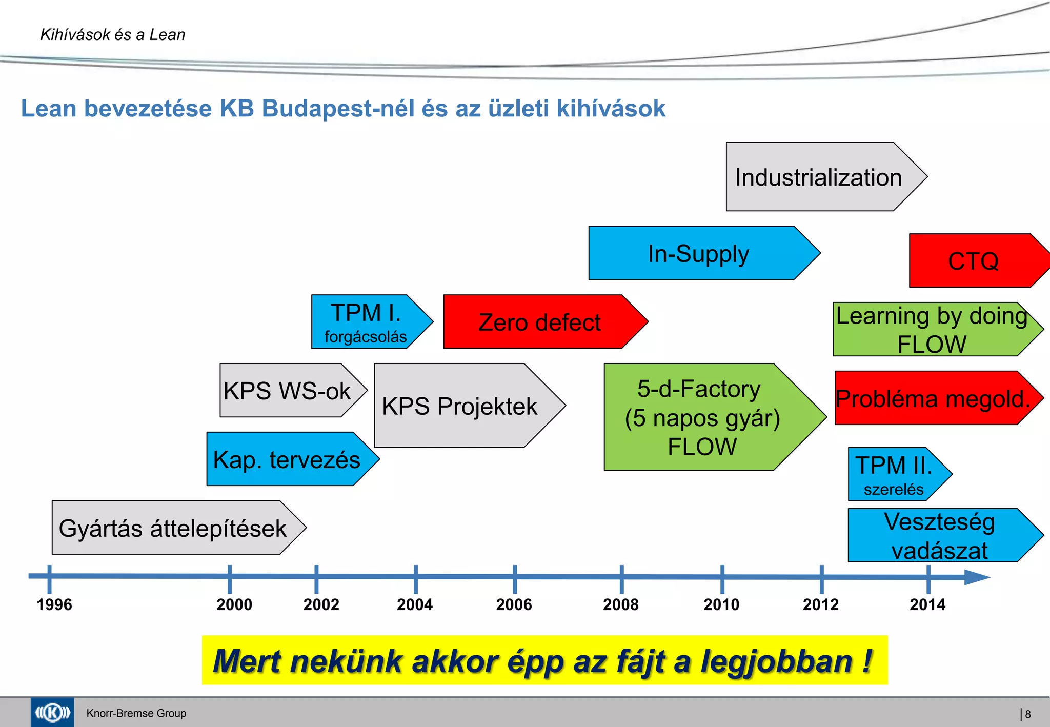 AdrenaLEAN 2014 konferencia - Tavaszi Tivadar, Knorr-Bremse | PPTX