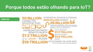 Porque todos estão olhando para IoT?
Valores
 