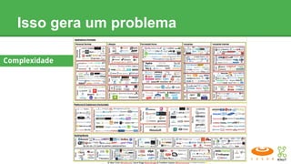 Isso gera um problema
Complexidade
 