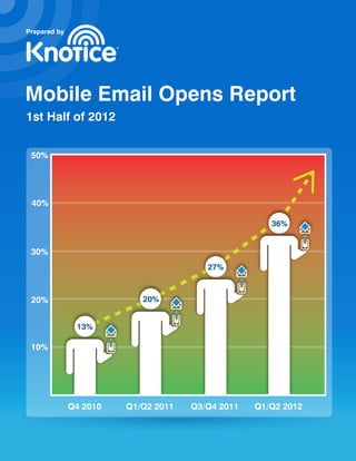 Prepared by




Mobile Email Opens Report
1st Half of 2012


 50%




 40%

                                                     36%


 30%
                                        27%



 20%                       20%


               13%

 10%




              Q4 2010   Q1/Q2 2011   Q3/Q4 2011   Q1/Q2 2012
 