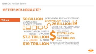 WHY EVERY ONE IS LOOKING AT IOT?
Values
IOT EM UMA “QUENGA” DE CÔCO
 