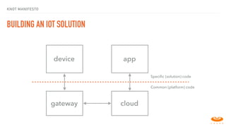 BUILDING AN IOT SOLUTION
appdevice
cloudgateway
Speciﬁc (solution) code
Common (platform) code
KNOT MANIFESTO
 