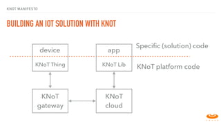 BUILDING AN IOT SOLUTION WITH KNOT
appdevice
KNoT 
cloud
KNoT 
gateway
KNoT platform codeKNoT Thing KNoT Lib
Speciﬁc (solution) code
KNOT MANIFESTO
 