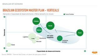 BRAZILIAN IOT SCENARIO
BRAZILIAN ECOSYSTEM MASTER PLAN - VERTICALS
conectividade para as coisas
Source: BNDES - "Internet das Coisas: um plano de ação para o Brasil”
 