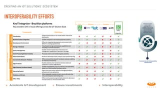 CREATING AN IOT SOLUTIONS’ ECOSYSTEM
INTEROPERABILITY EFFORTS
conectividade para as coisas
▸ Accelerate IoT development ▸ Ensure investiments ▸ Interoperability
 