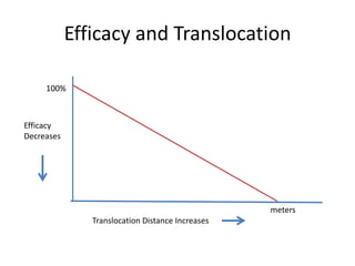 Efficacy and Translocation

     100%



Efficacy
Decreases




                                                  meters
               Translocation Distance Increases
 
