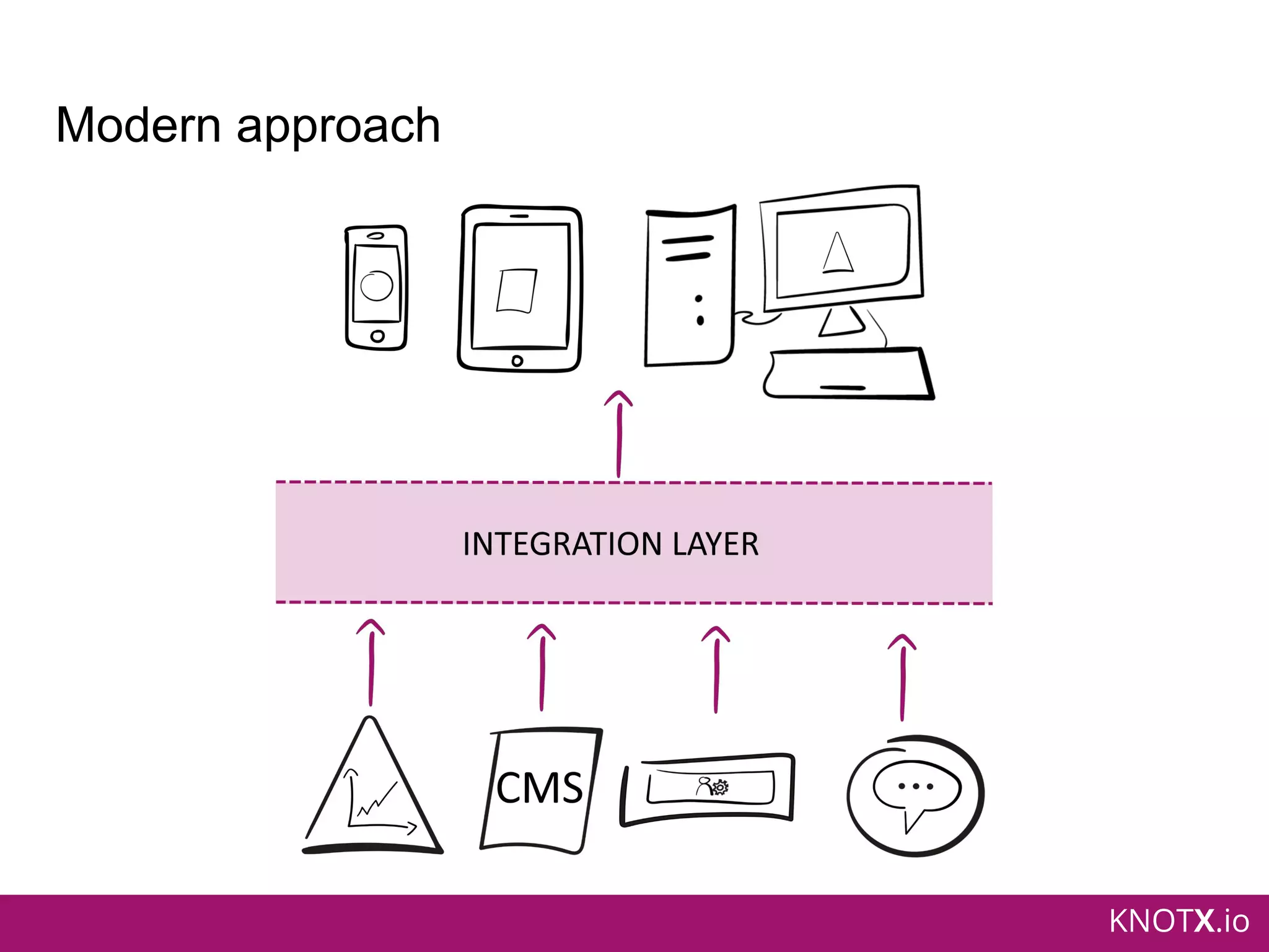 KNOTX.io
Modern approach
 