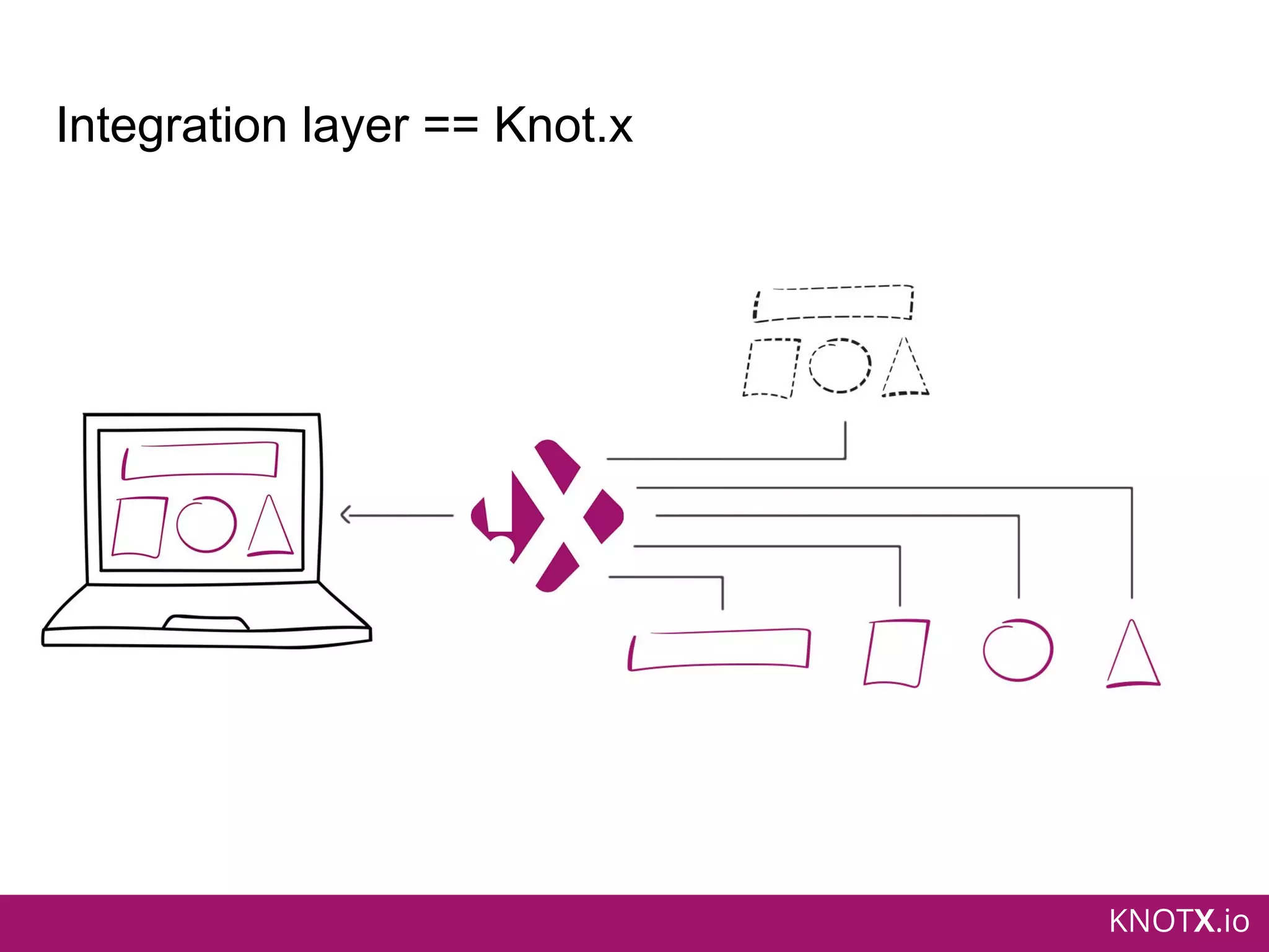 KNOTX.io
Integration layer == Knot.x
 