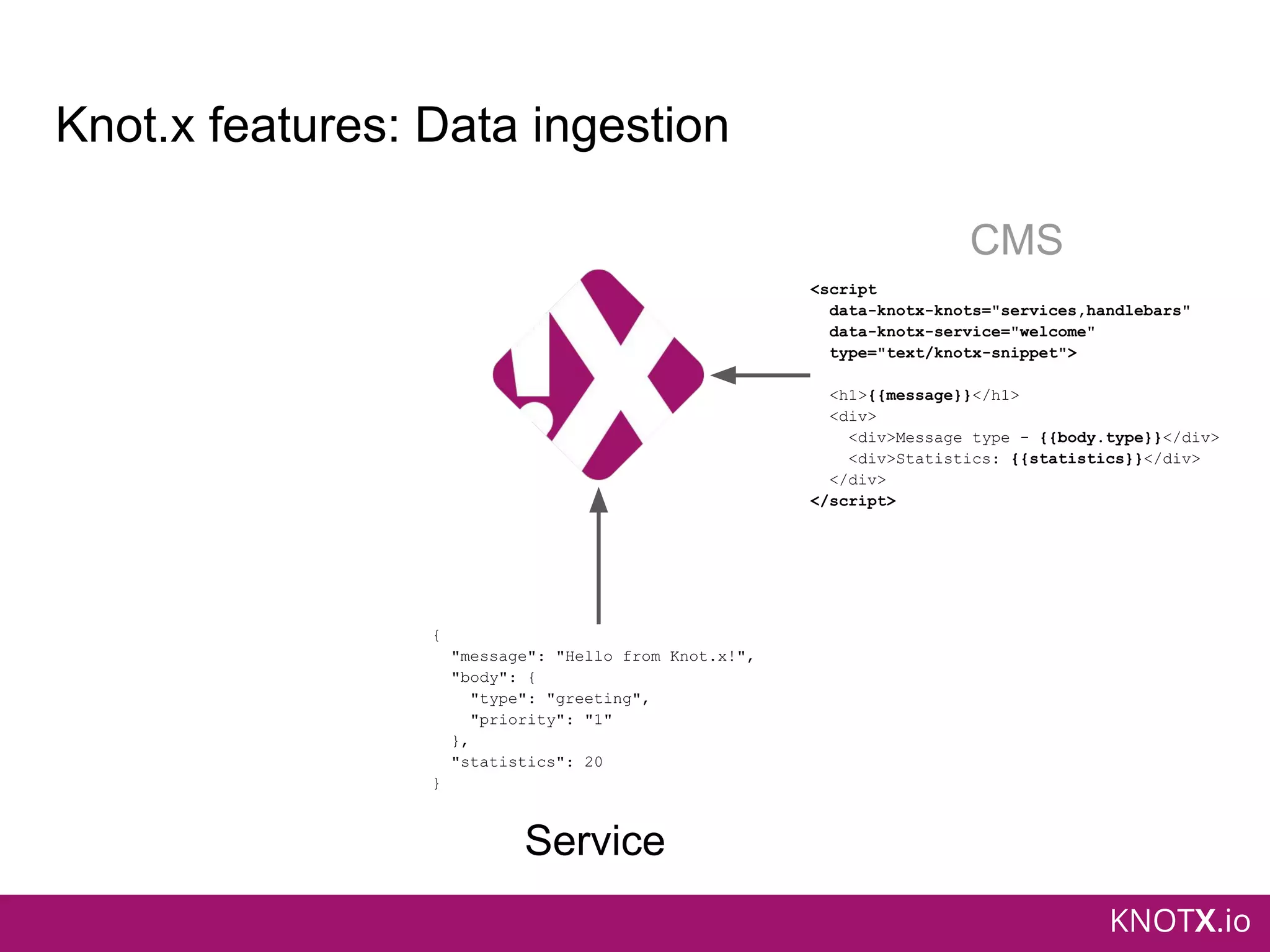 KNOTX.io
Knot.x features: Data ingestion
{
"message": "Hello from Knot.x!",
"body": {
"type": "greeting",
"priority": "1"
},
"statistics": 20
}
<script
data-knotx-knots="services,handlebars"
data-knotx-service="welcome"
type="text/knotx-snippet">
<h1>{{message}}</h1>
<div>
<div>Message type - {{body.type}}</div>
<div>Statistics: {{statistics}}</div>
</div>
</script>
CMS
Service
 