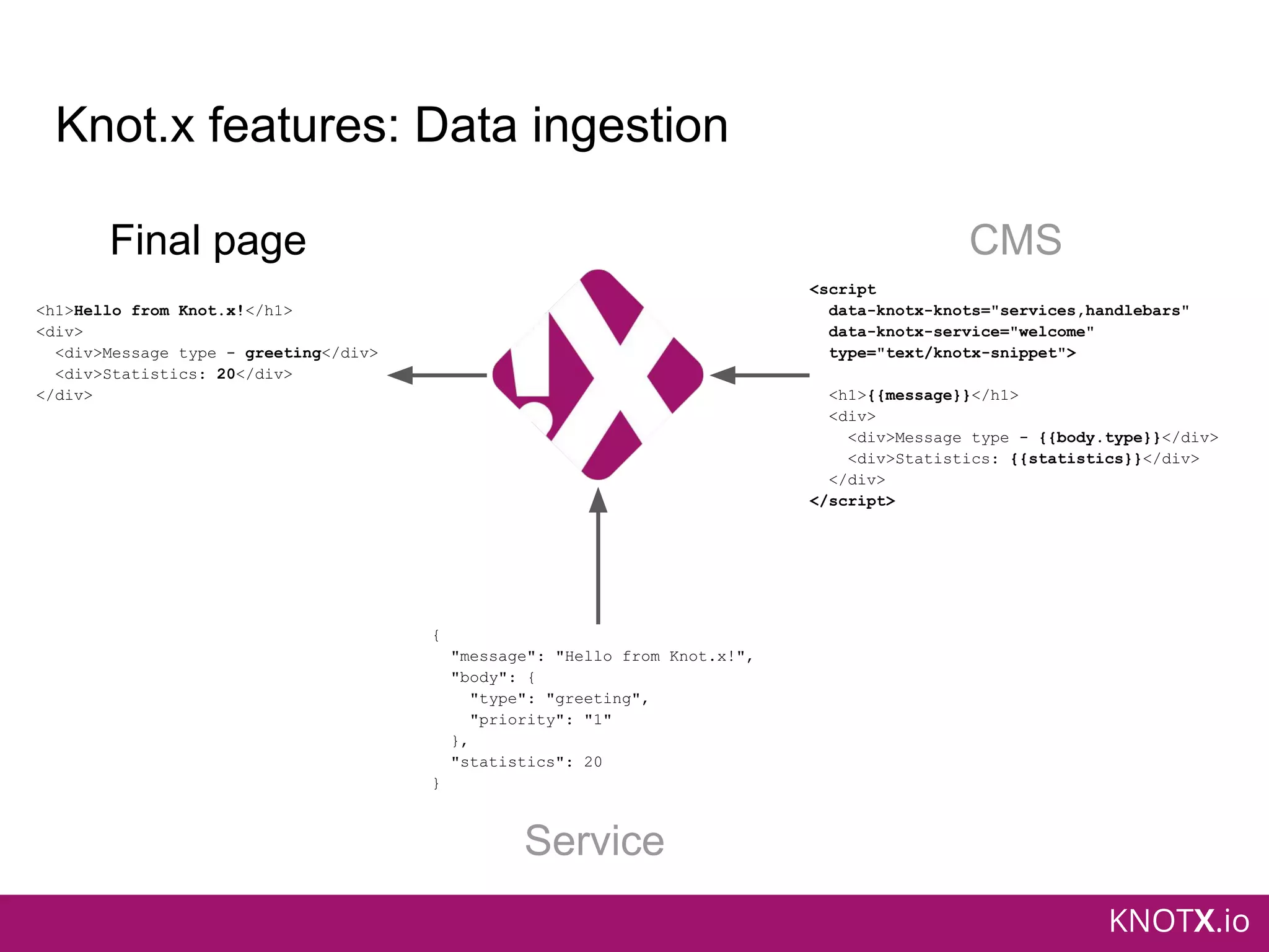 KNOTX.io
Knot.x features: Data ingestion
<h1>Hello from Knot.x!</h1>
<div>
<div>Message type - greeting</div>
<div>Statistics: 20</div>
</div>
{
"message": "Hello from Knot.x!",
"body": {
"type": "greeting",
"priority": "1"
},
"statistics": 20
}
<script
data-knotx-knots="services,handlebars"
data-knotx-service="welcome"
type="text/knotx-snippet">
<h1>{{message}}</h1>
<div>
<div>Message type - {{body.type}}</div>
<div>Statistics: {{statistics}}</div>
</div>
</script>
CMS
Service
Final page
 