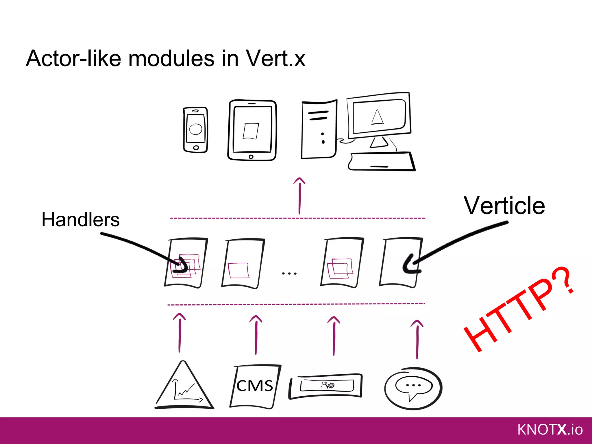 KNOTX.io
Actor-like modules in Vert.x
VerticleHandlers
HTTP?
 