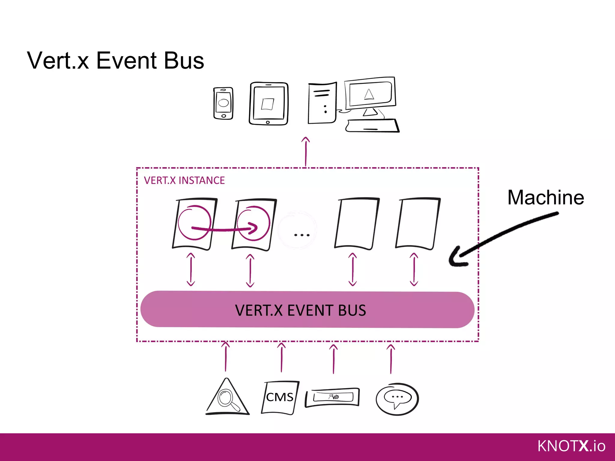 KNOTX.io
Vert.x Event Bus
Machine
 