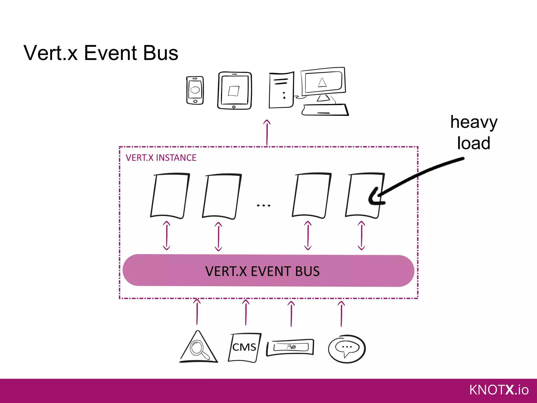 KNOTX.io
Vert.x Event Bus
heavy
load
 