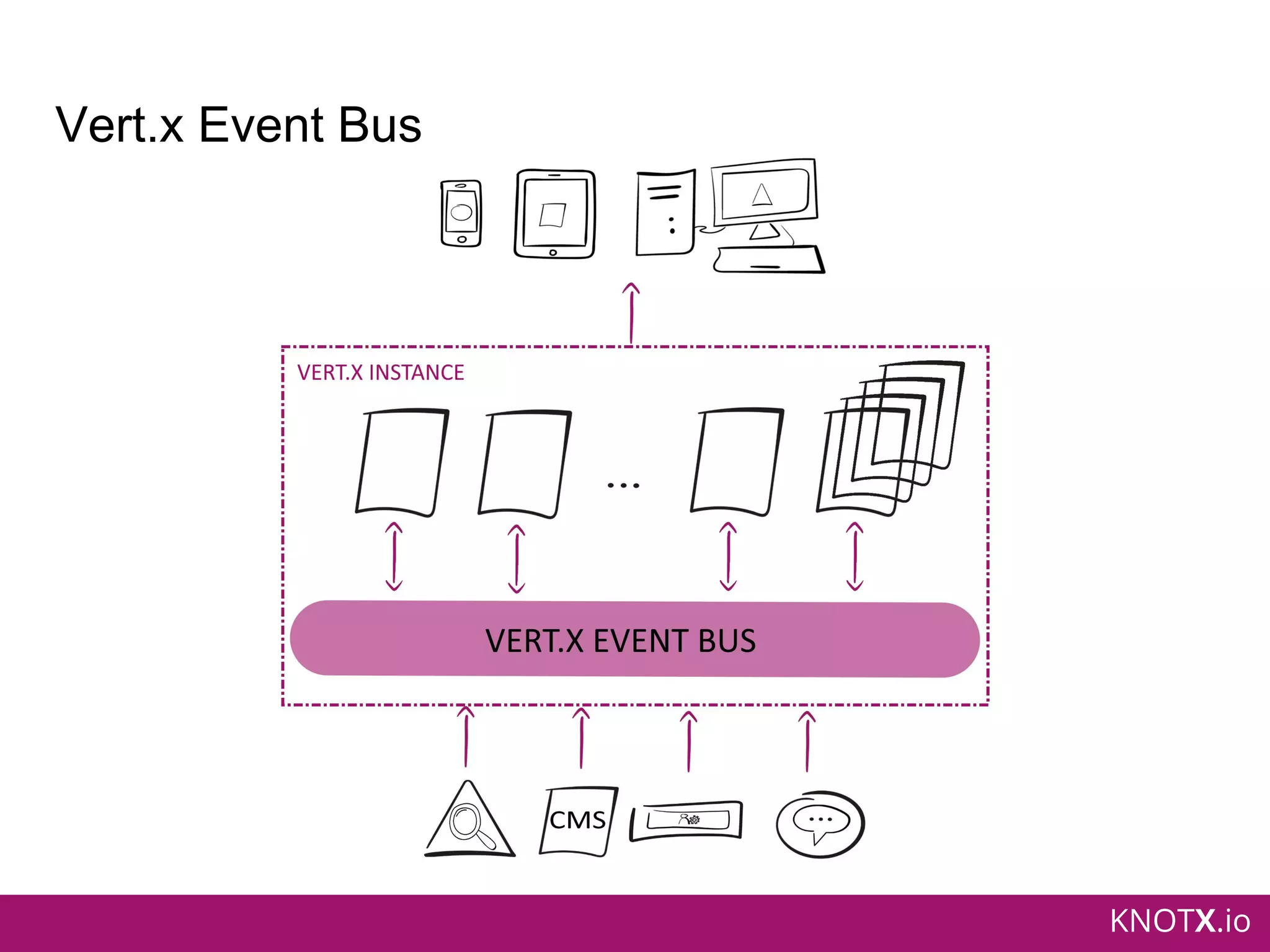 KNOTX.io
Vert.x Event Bus
 