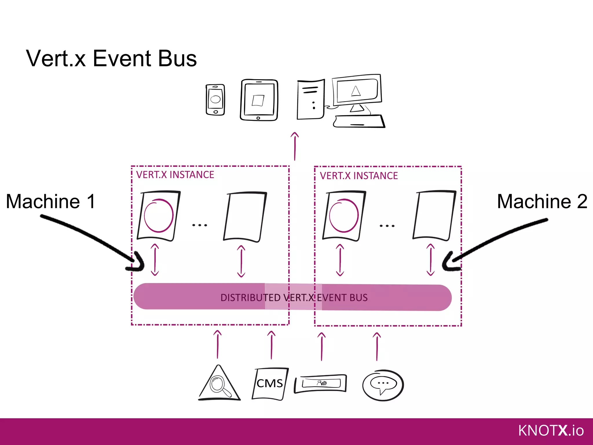 KNOTX.io
Vert.x Event Bus
Machine 2Machine 1
 