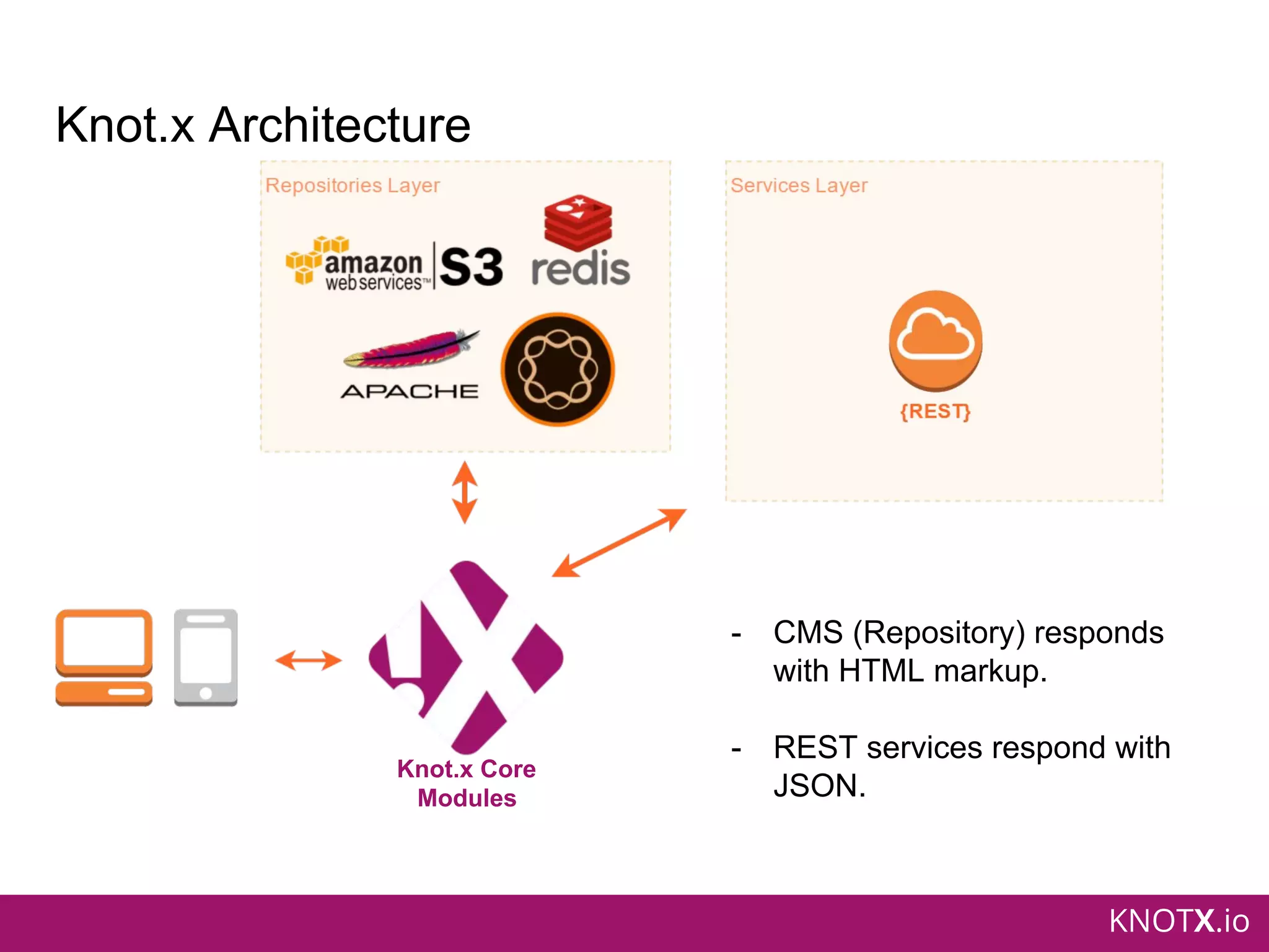 KNOTX.io
Knot.x Architecture
- CMS (Repository) responds
with HTML markup.
- REST services respond with
JSON.
Knot.x Core
Modules
 