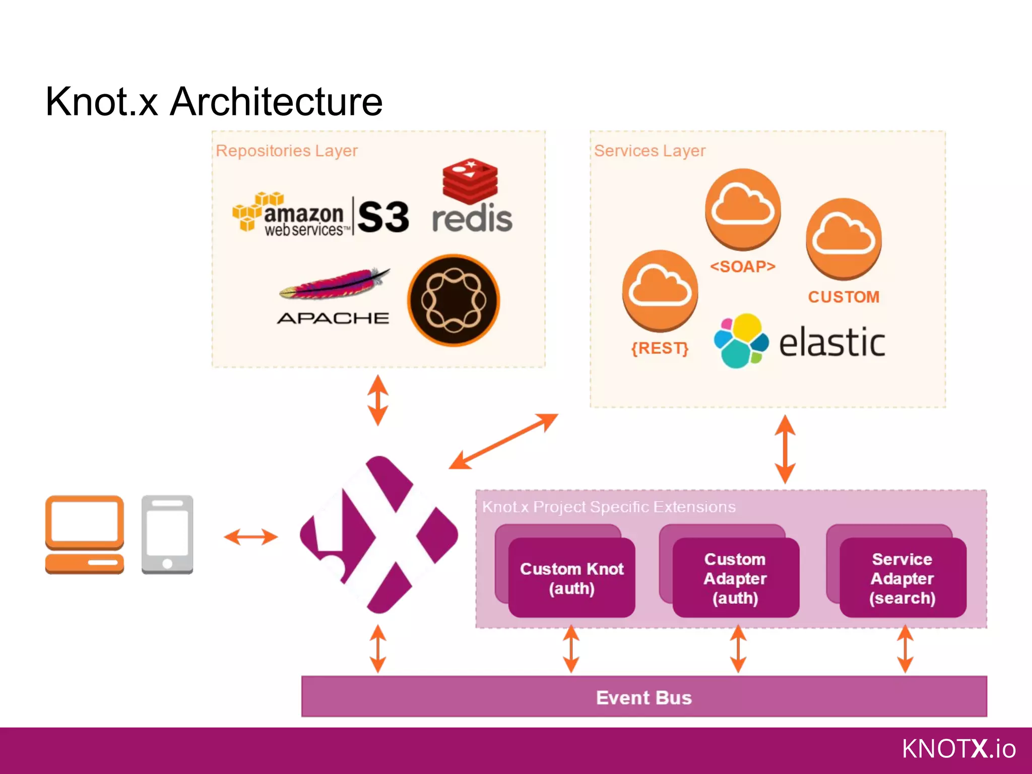 KNOTX.io
Knot.x Architecture
 