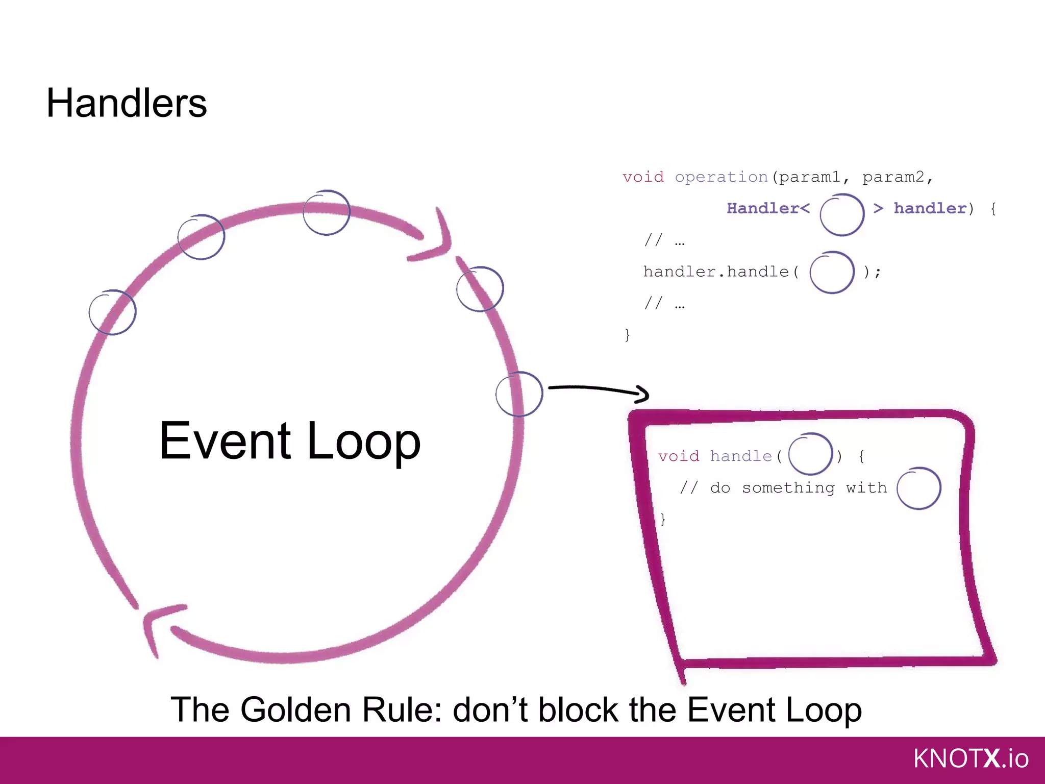 KNOTX.io
Handlers
void operation(param1, param2,
Handler< > handler) {
// …
handler.handle( );
// …
}
void handle( ) {
// do something with
}
Event Loop
The Golden Rule: don’t block the Event Loop
 