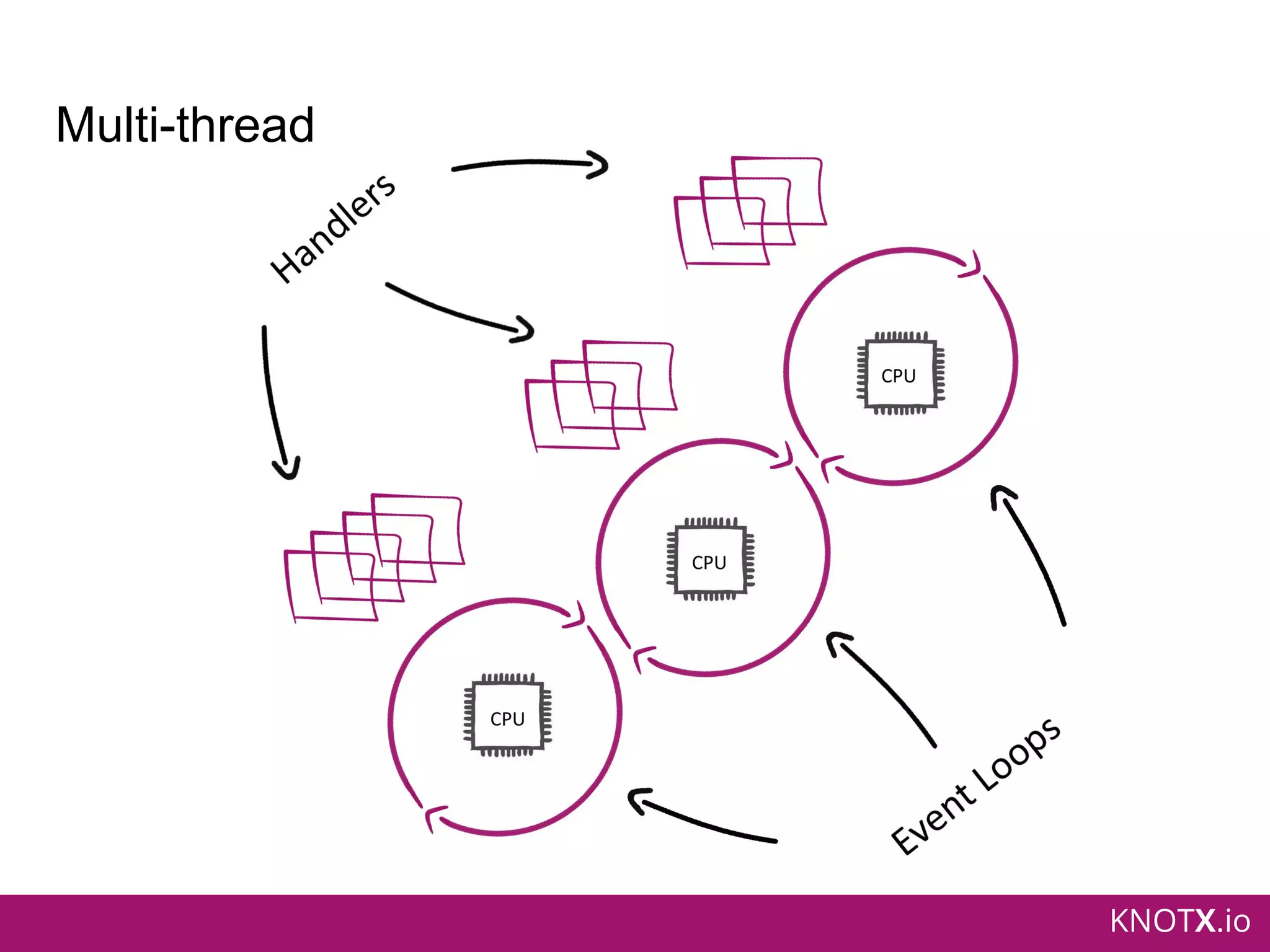 KNOTX.io
Multi-thread
 
