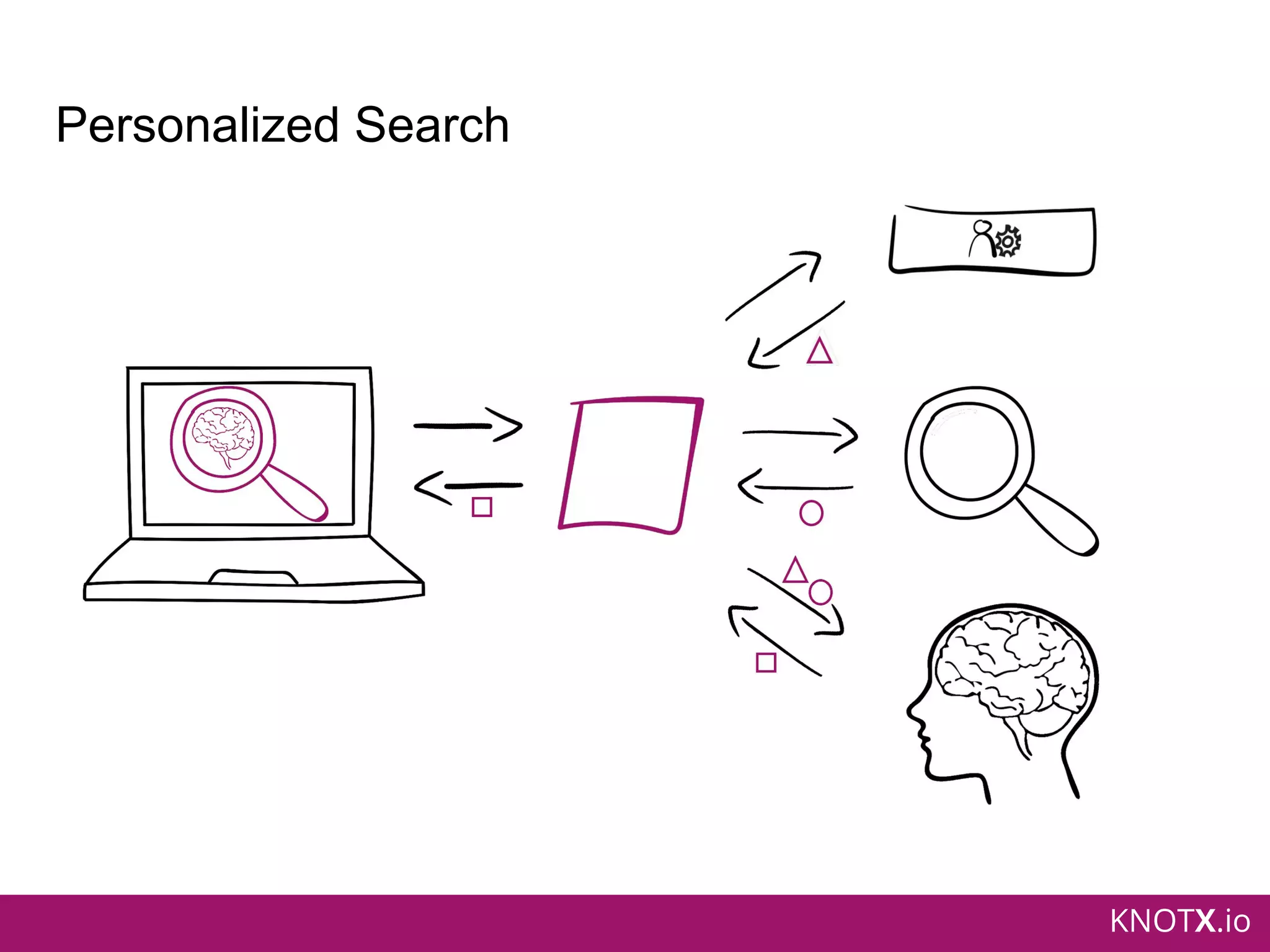 KNOTX.io
Personalized Search
 