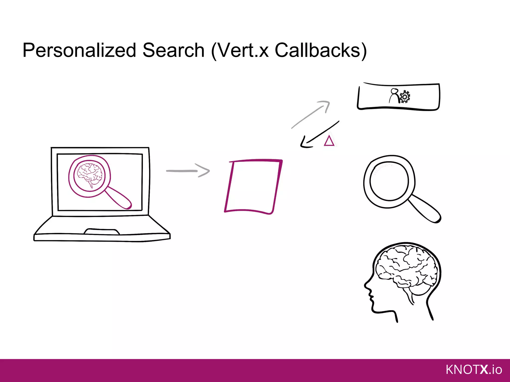 KNOTX.io
Personalized Search (Vert.x Callbacks)
 