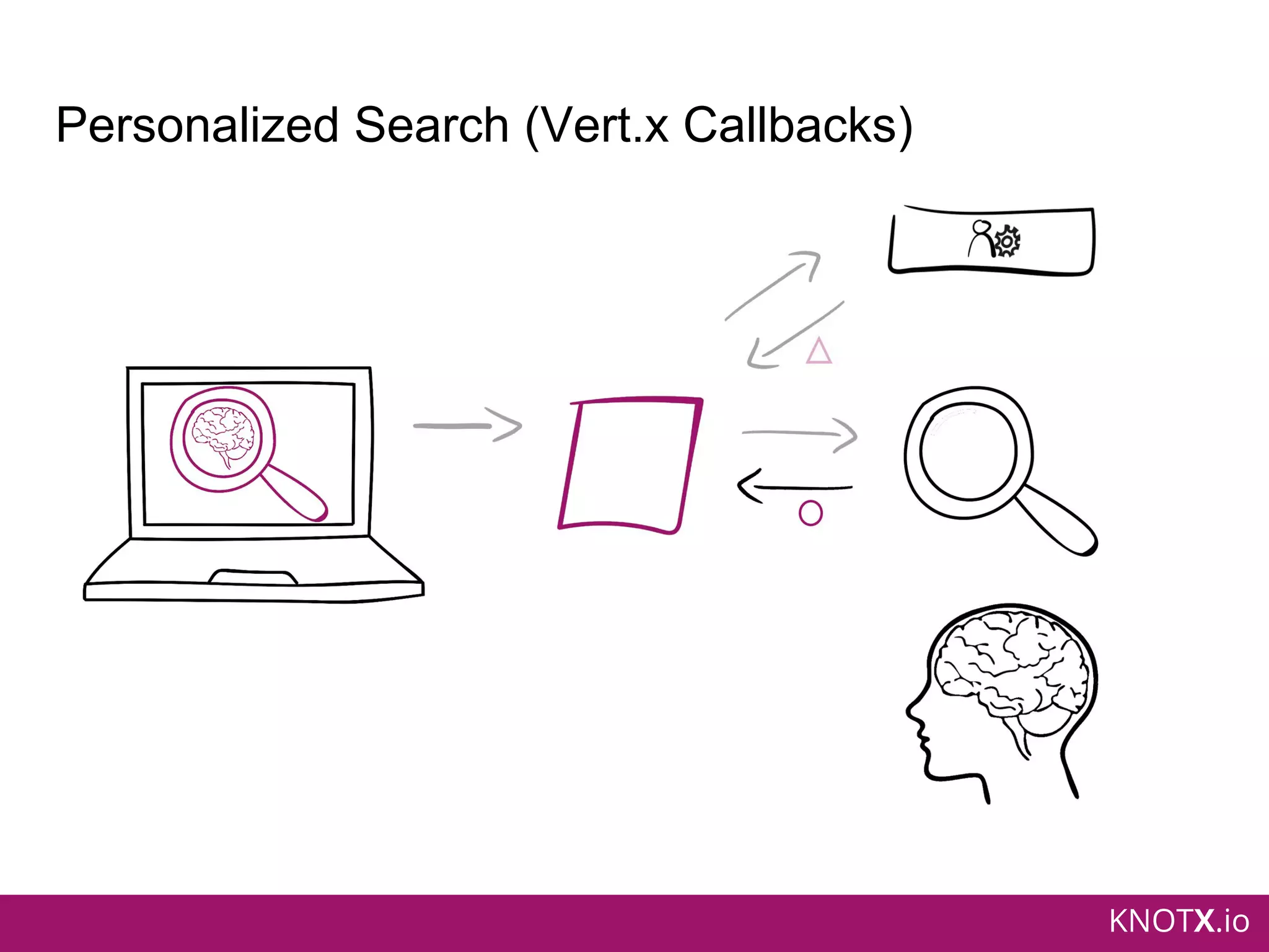 KNOTX.io
Personalized Search (Vert.x Callbacks)
 